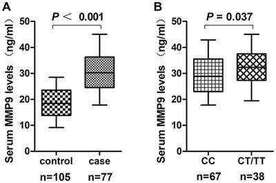 A functional MMP-9-1562C>T polymorphism, MMP-9 serum levels and nephrolithiasis risk in a southern Chinese population